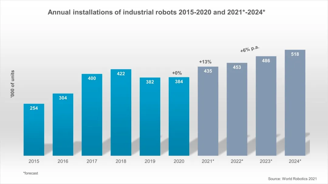 World Robot 2021 Industrial Robot pokazuje, że sprzedaż robotów znów rośnie!